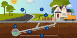 A diagram labeled with numbers, showing a sewer main beneath a street, a house, and the sewer lateral that connects the house to the main.