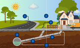 A diagram labeled with numbers, showing a sewer main beneath a street, a house, and the sewer lateral that connects the house to the main.