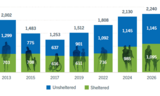 Bar graph showing homelessness over time