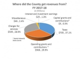 FY 2017–18 county revenue pie chart