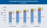 countrywide property taxes to all government