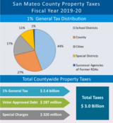 san mateo county property taxes