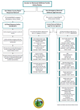 Rapid Response Removal Defense Entry Point Map
