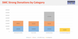 smc strong donations by category graph
