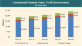 FY17 Property Tax Highlight Press Release Graph