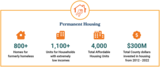 2022 Homeless Permanent Housing - Chart