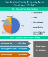 Property Taxes Distribution