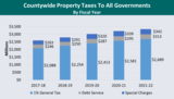 Countywide Property Taxes to All Governments