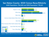 San Mateo County 2020 Census City Population