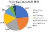 County Expenditures for FY 22-23