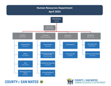 Human Resources Department Organization Chart