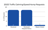 2025 OPERATIONS CHARTS - Traffic Calming