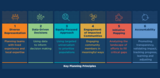 Key Planning Principles