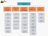DPW Org Chart