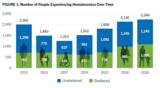 A bar graph that shows the number of people experiencing homelessness from the year 2013 through 2026.