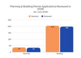 Planning and Building cases received and reviewed by Road Operations from January to June 2026