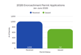 Encroachment permit applications received and reviewed by road operations from January to June 2026