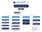 Human Resources Department Organization Chart