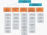DPW Org Chart