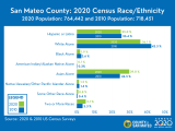 San Mateo County 2020 Census Race and Ethnicity