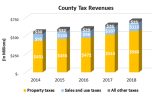 County Tax Revenues chart