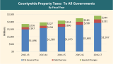 2017 Property Tax Highlights chart