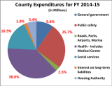 county_expenditures_FY2014_15.png