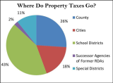 where_do_propertytaxes_go_graph.png