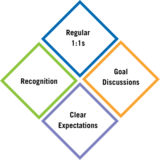 Four squares representing Regular check-ins, Goal Discussions, Clear Expectations, and Recognition